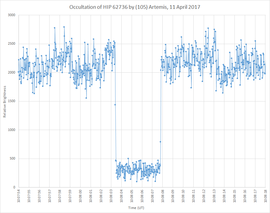 Light curve of the 11 April 2017 (105) Artemis occultation