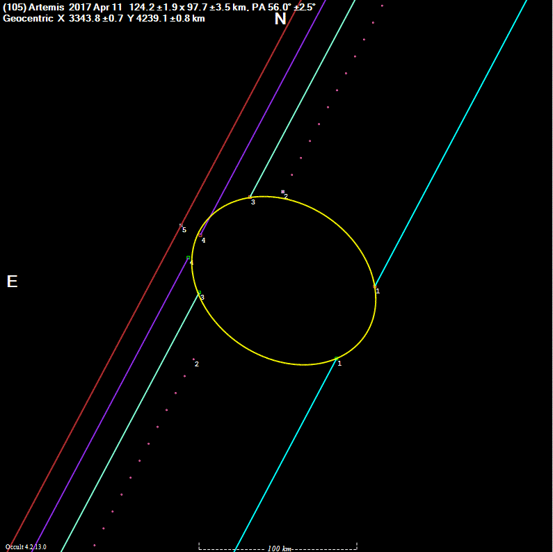 Profile of asteroid (105) Artemis as determined by its occultation of HIP 62736 on 11 April 2017.