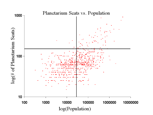 Planetarium seats vs population 