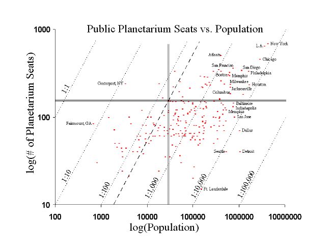 Planetarium seats vs population 